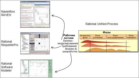 Figure shows how the Rational Unified Process relates to other tools