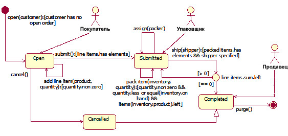 Рисунок 5. Пример диаграммы состояний, показывающей цикл жизни заказа