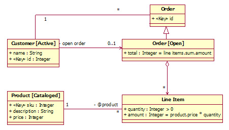 Рисунок 6. Пример диаграммы класса, показывающий "форму" открытого заказа