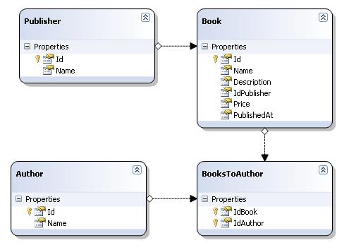 LINQ2SQL Entities