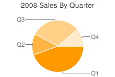     Google Chart API - ASP.NET - Microsoft .NET - , ,  