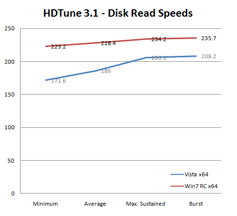 Windows Vista vs. Windows 7 - SSD-