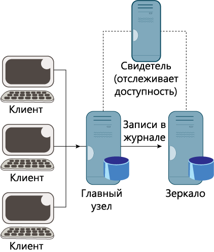       SQL Server - MS SQL Server -   - , ,  