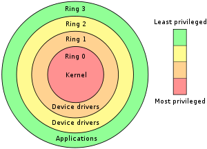 уровень ядра операционной системы (анг. Kernel Level), работающего в нулевом кольце процессора (Ring 0)