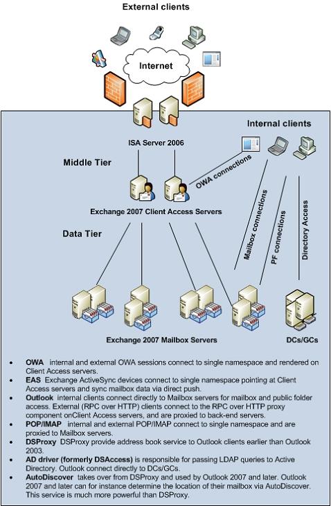  2:     Exchange 2007