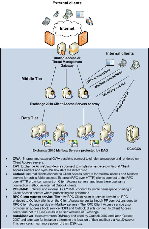  4:     Exchange 2010