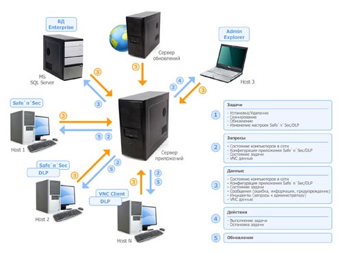 Safe'n'Sec Enterprise Suite 