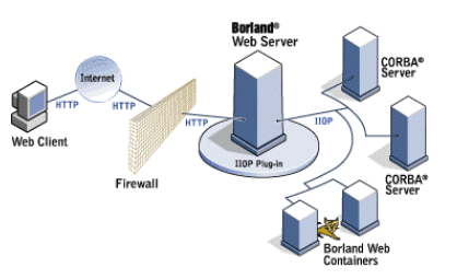 Borland Enterprise Server VisiBroker Edition