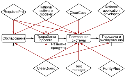 Инструментальные средства Rational и модель RUP