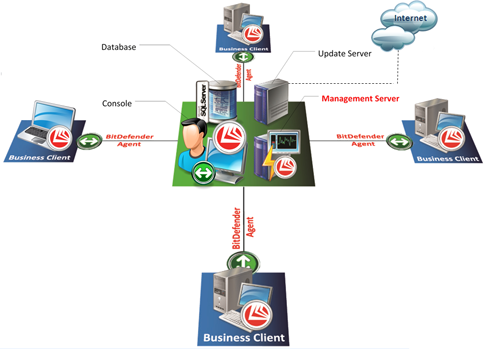  BitDefender Client Security 3.5