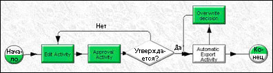 Пример Workflow-процесса