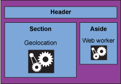 Three boxes: a header that         spans across a section box on the left containing the geolocation api and an aside         box on the right containing the worker api.