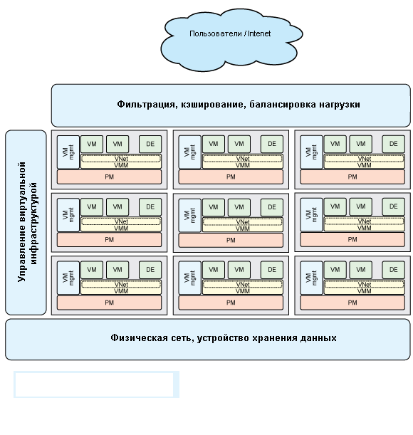 Diagram shows how the various layers of cloud interact, starting                     with physical networking/storage and working up to the users/Internet
