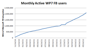   Facebook  Windows Phone   