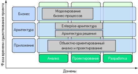 Analyzing process