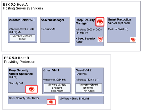   VMware  Trend Micro    VMware ESXi   Trend Micro Deep Security 8.0