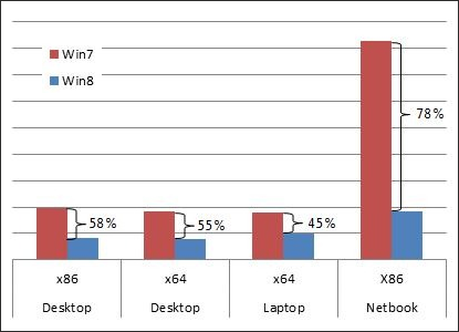   Windows 7 vs. Windows 8