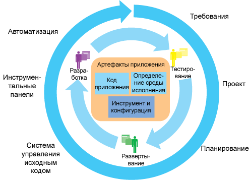 Рисунок 2. Схема последовательности операций унифицированного управления жизненным циклом приложения