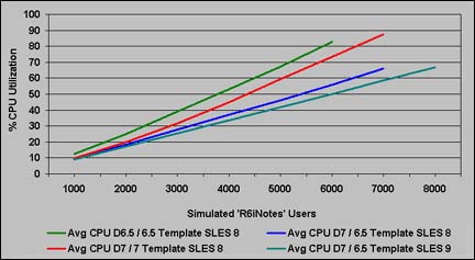  CPU  Linux on zSeries