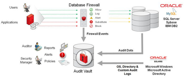 Oracle       Audit Vault and Database Firewall