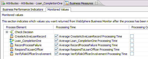 Business measures for Loan_CompletionOne