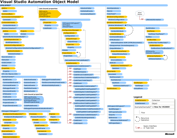  1 - Visual Studio Automation Object Model (    )
