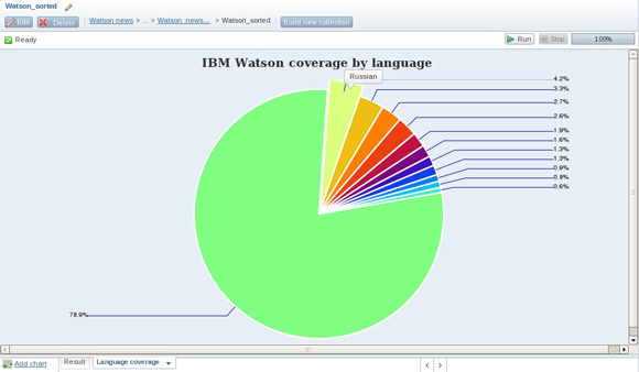 Image shows pie chart measuring global interest in IBM Watson