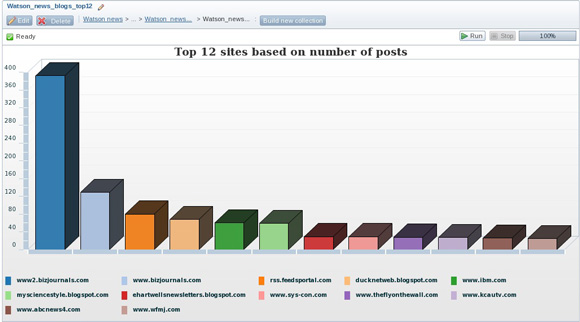 Image shows top 12 host sites