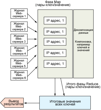 Рисунок 1. Схема MapReduce для журнального файла IIS