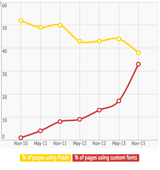 HTTP Archive: Use of Flash and custom fonts (2010-2013)