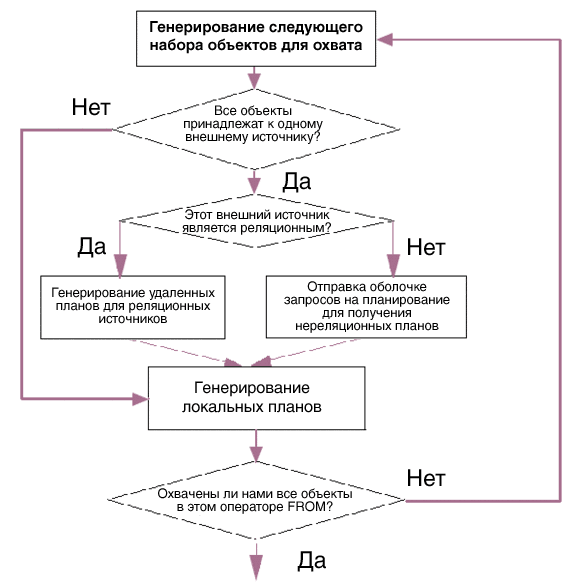Flow chart of query planning for joins