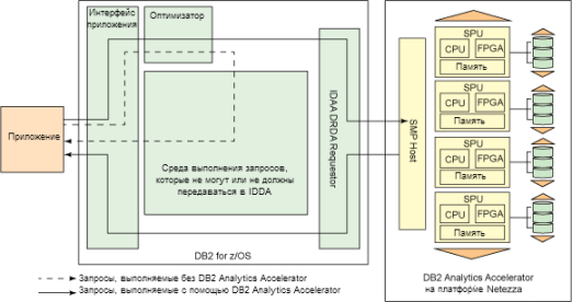    IBM DB2 Analytics Accelerator  DB2