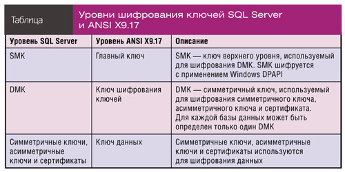    SQL Server  ANSI X9.17