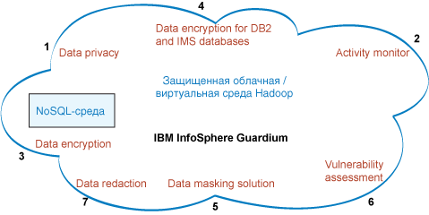 Image showing the products in the InfoSphere Guardium family that secure Hadoop