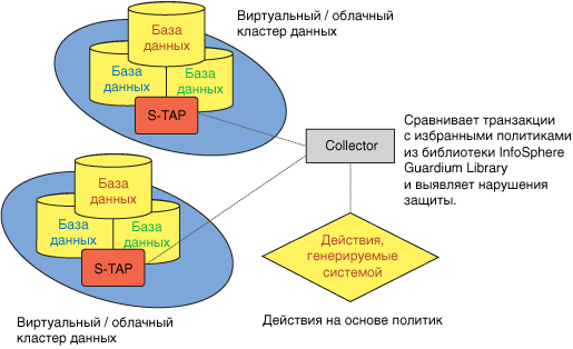 Image showing S-TAP performance in InfoSphere Guardium