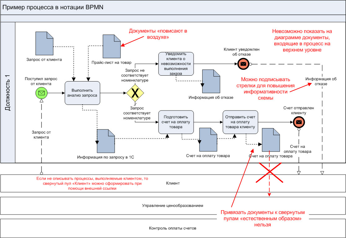 Рис. 1. Схема процесса в нотации bpmn.