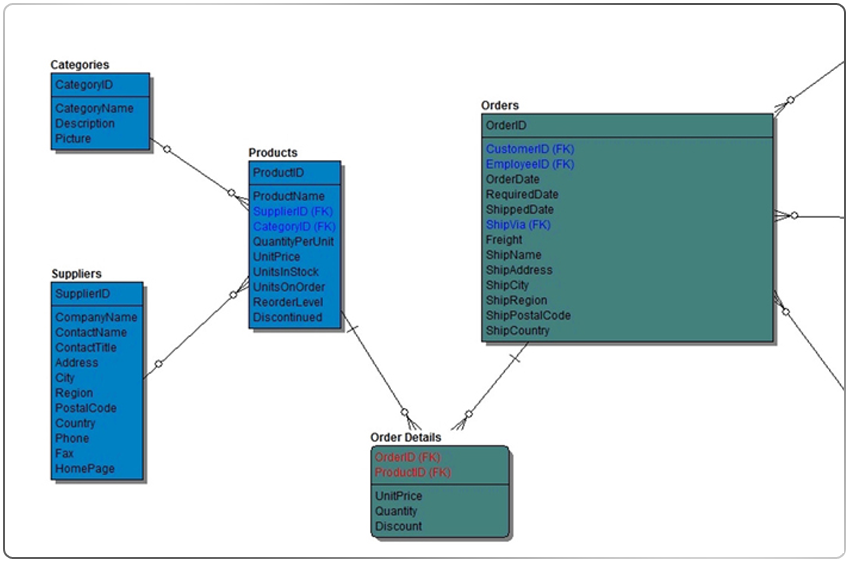 View your entity relational models 