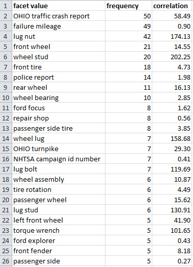 Screen capture of an Excel spreadsheet with a list of facet values in the first column: OHIO traffic crash report, failure mileage, lug nut, front wheel, wheel stud, front tire, police report, rear wheel, wheel bearing, ford focus, repair shop, ... The second column gives the frequency and the third column the correlation.