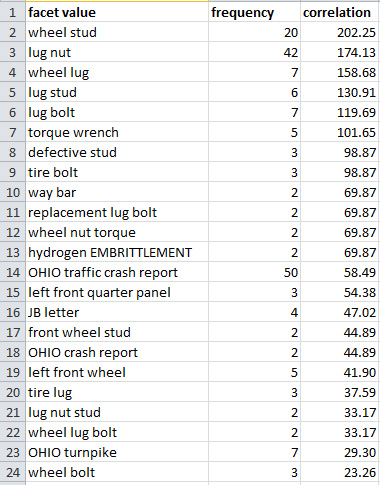 Screen capture of an Excel spreadsheet with a list of facet values in the first column: wheel stud, lug nut, wheel lug, lug stud, lug bolt, torque wrench, defective stud, tire bolt,... The second column gives the frequency and the third column the correlation.