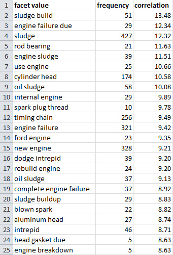 Screen capture of a spreadsheet with a list of facet values in the first column: sludge build, engine failure due, sludge, rod bearing, engine sludge, use engine, cylinder head, oil sludge, internal engine, spark plug thread... The second column gives the frequency and the third column the correlation.