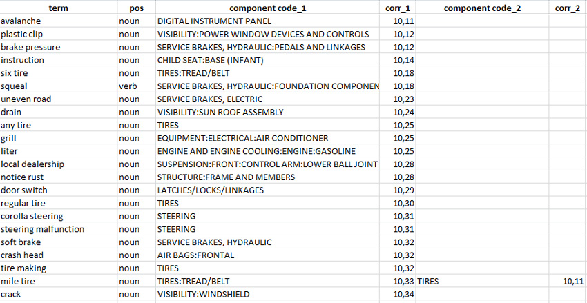Screen capture of a spreadsheet with a list of terms in the first column: avalanche, plastic clip, brake pressure, instruction, six tire, squeal, uneven road, drain, any tire, grill, liter... The second column gives the part of speech, the third columns gives the component code, and the fourth column gives the correlation