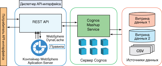 Enhance application performance caching report data using WebSphere DynaCache