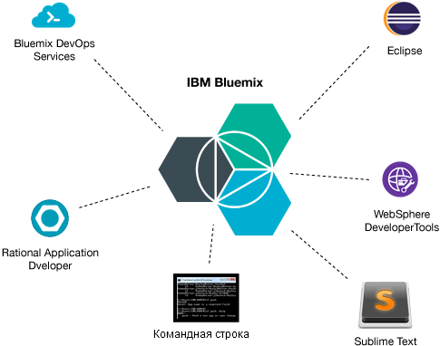      IBM Bluemix