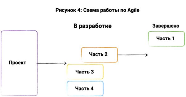 Топ-7 методов управления проектами: Agile, Scrum, Kanban, PRINCE2 и другие