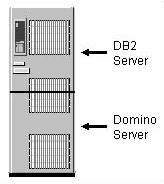 Рис. 2.1. Локальная установка: сервер Domino и сервер DB2 установлены на одном компьютере