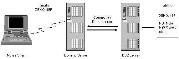 Рис. 2.2. Удаленная установка: сервер Domino и сервер DB2 установлены на разных компьютерах