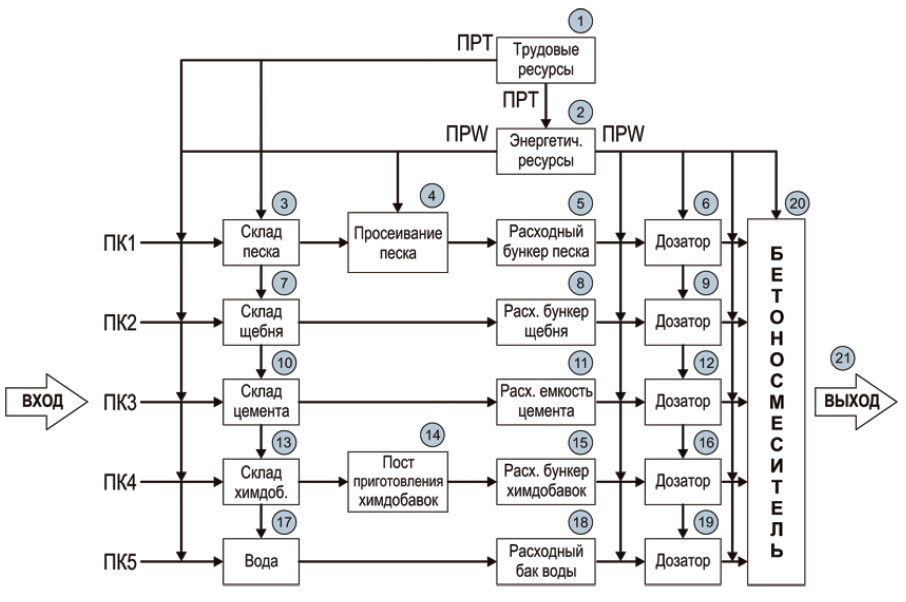 схема движения потоков компонентов (ПК) и потоков ресурсов (ПР)