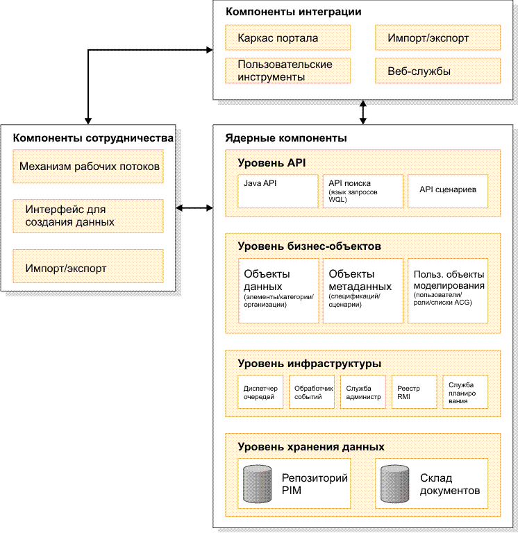 Архитектура InfoSphere MDM Server for PIM