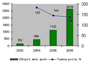     "", 2003-2006 .