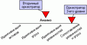 Third level orchestrator